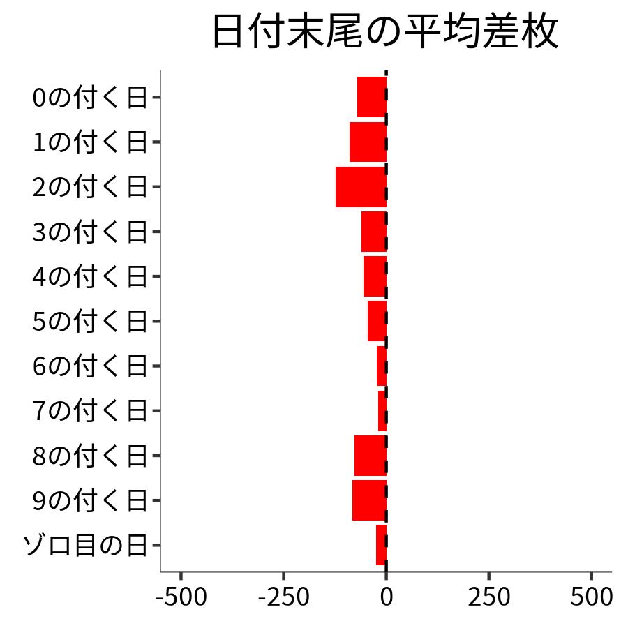 日付末尾ごとの平均差枚