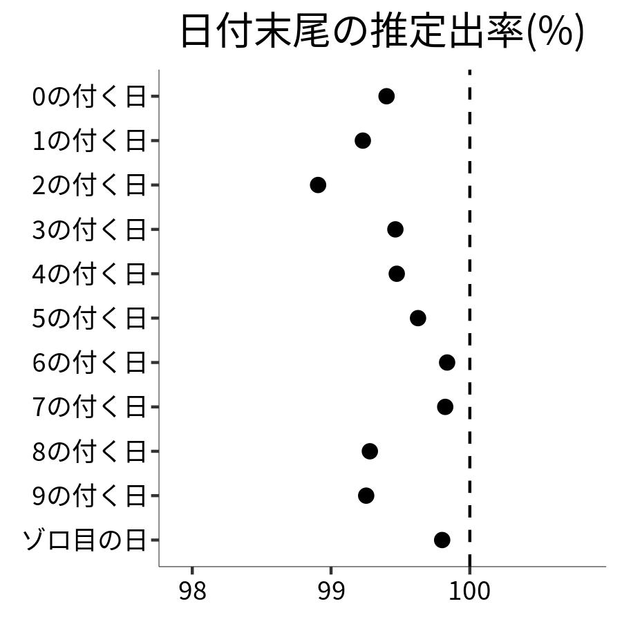 日付末尾ごとの出率