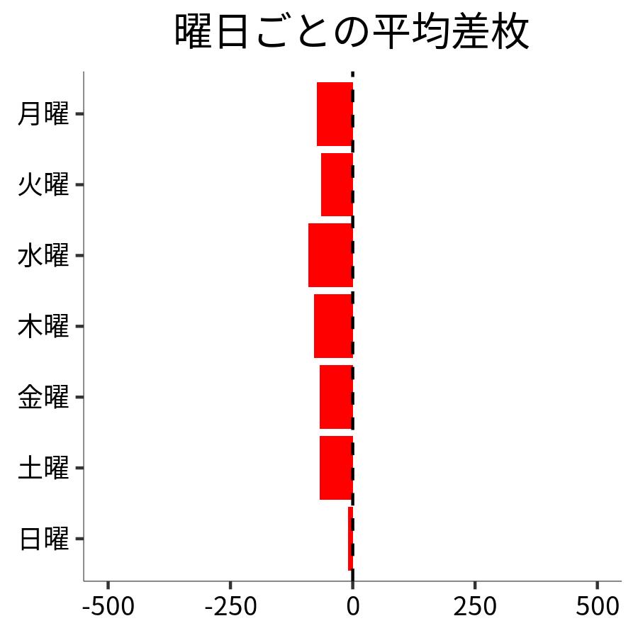 曜日ごとの平均差枚