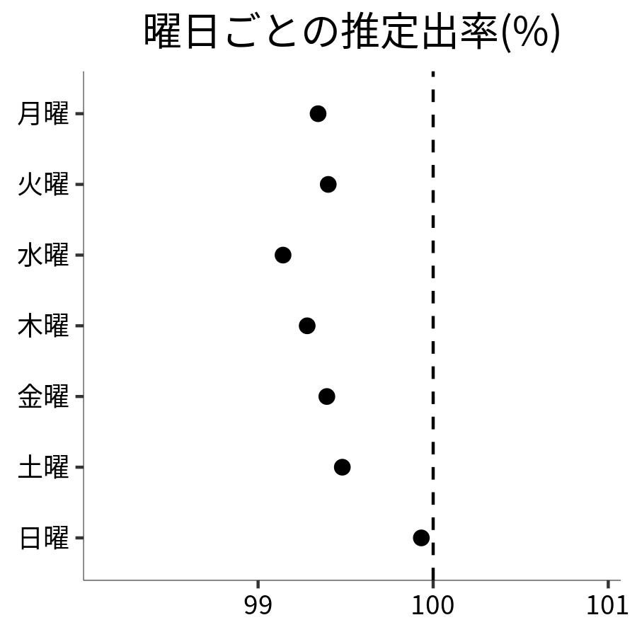 曜日ごとの出率