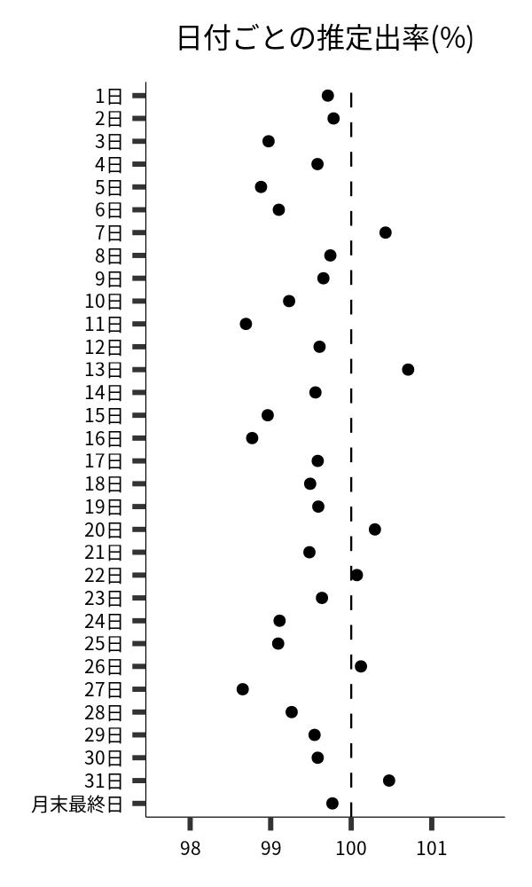 日付ごとの出率