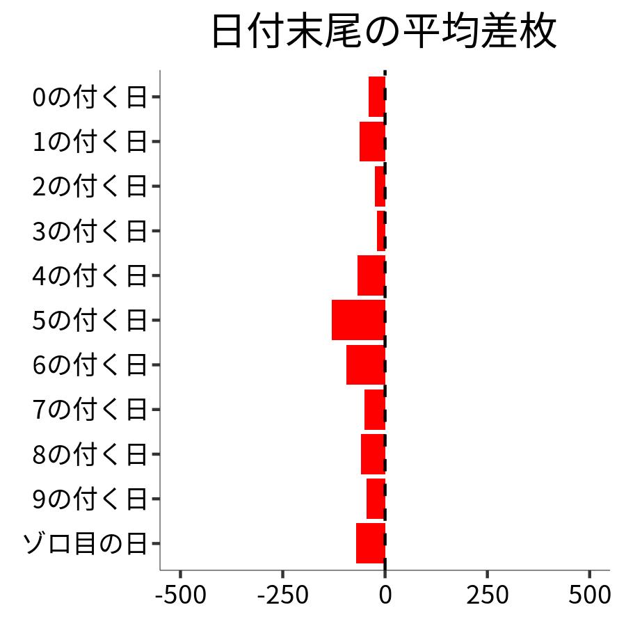 日付末尾ごとの平均差枚