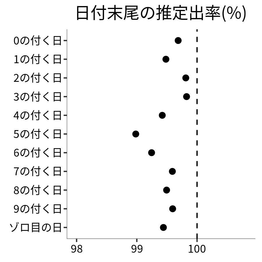 日付末尾ごとの出率