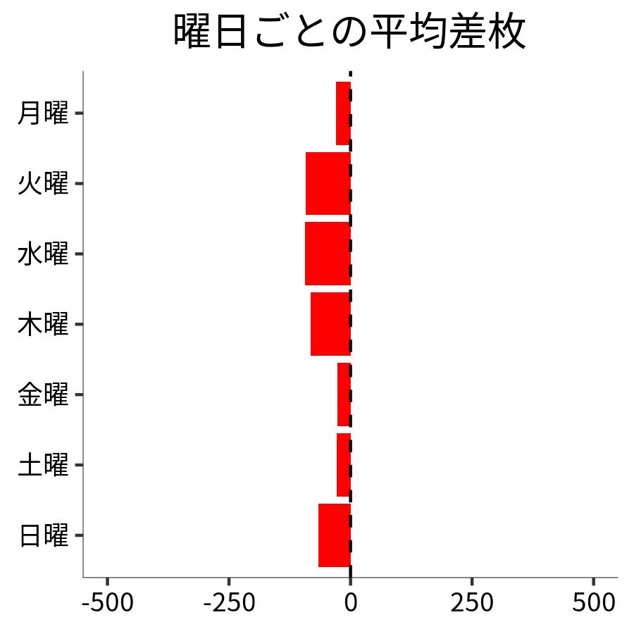 曜日ごとの平均差枚