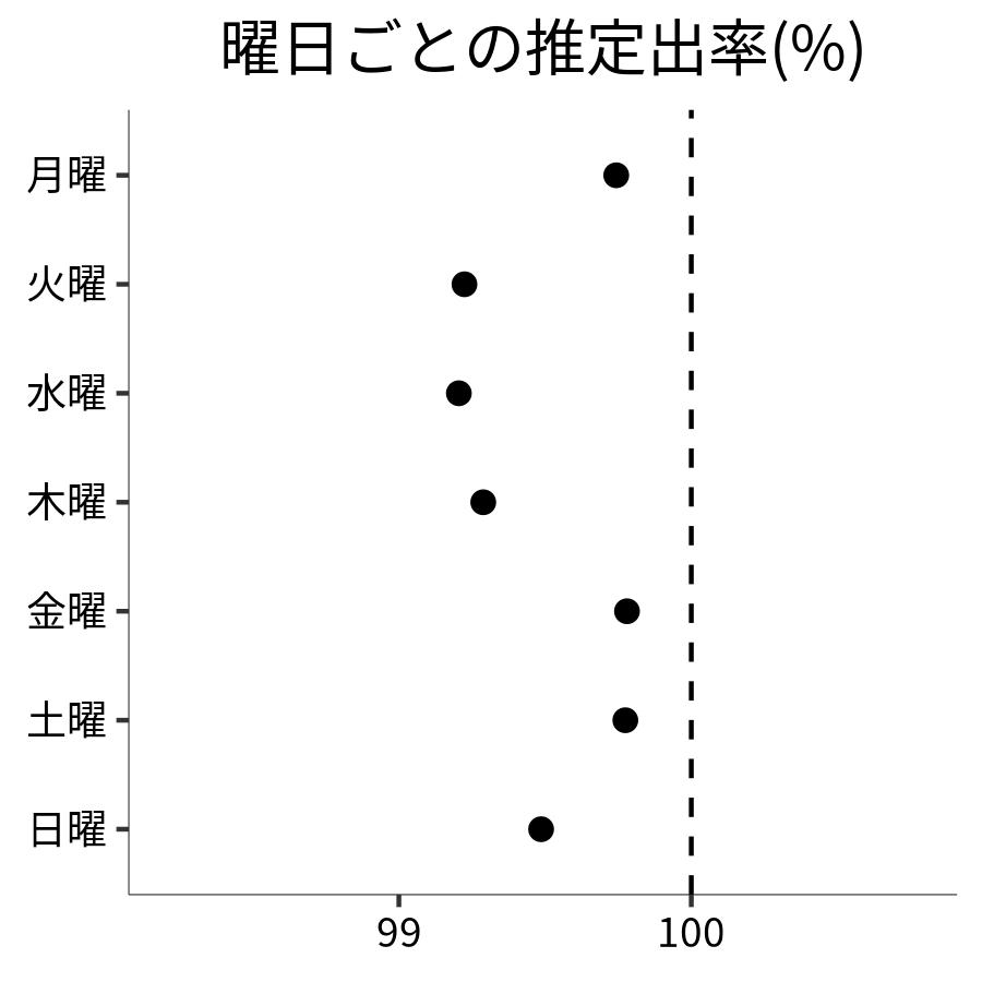 曜日ごとの出率