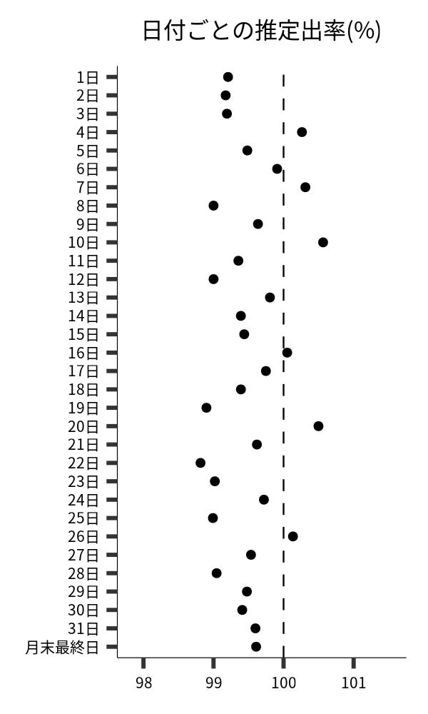 日付ごとの出率