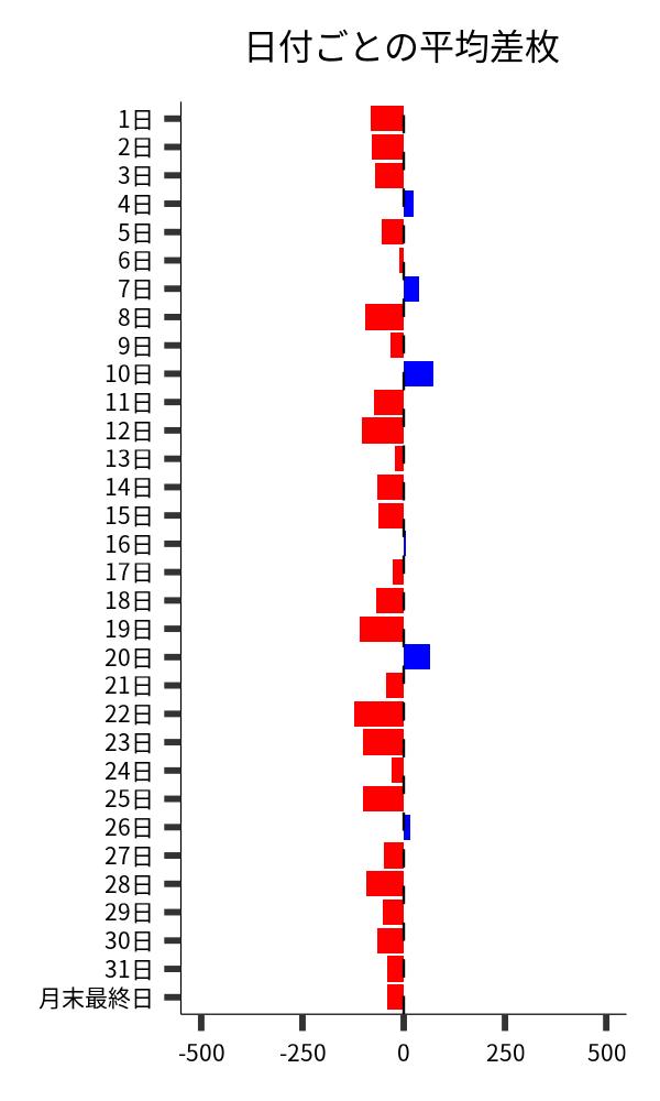 日付ごとの平均差枚