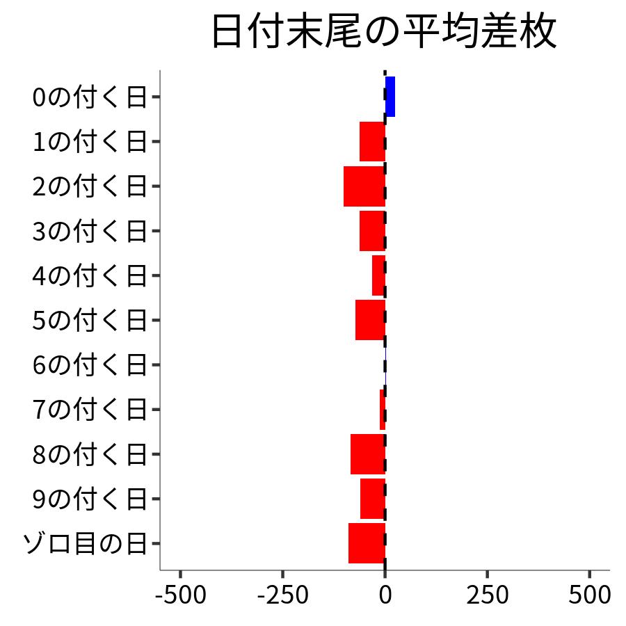 日付末尾ごとの平均差枚