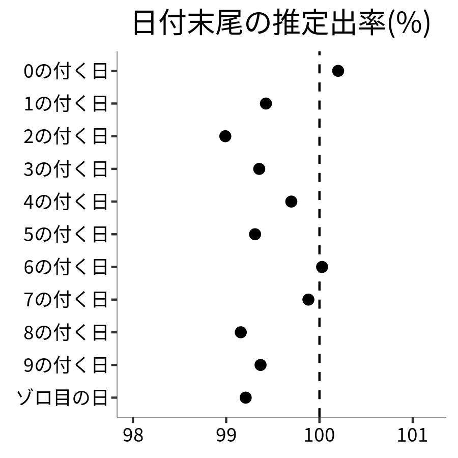 日付末尾ごとの出率