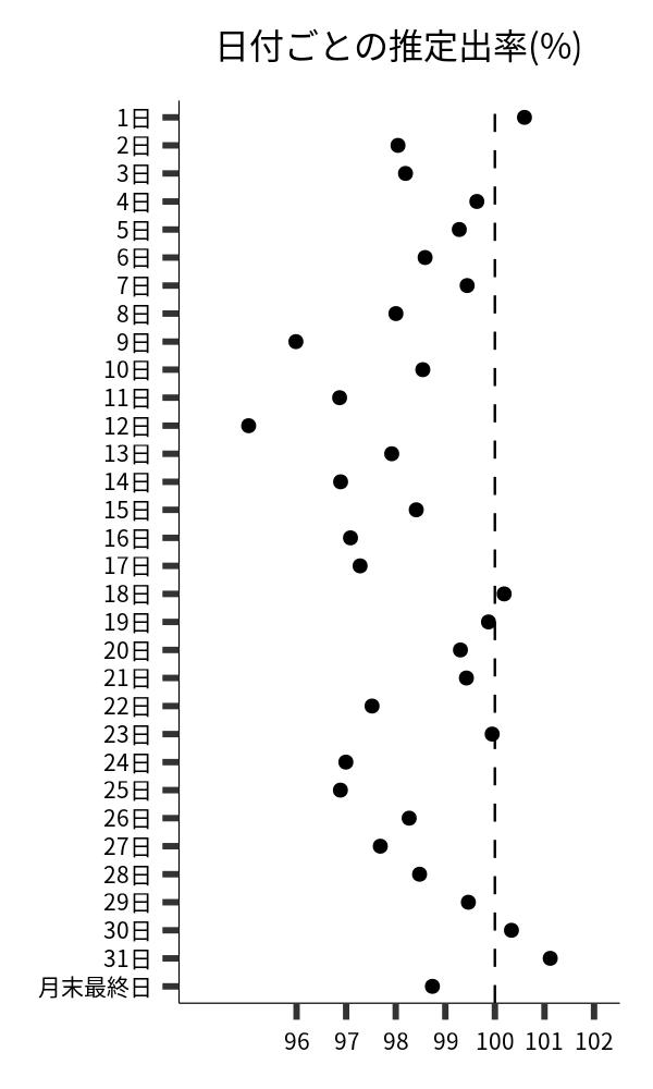 日付ごとの出率
