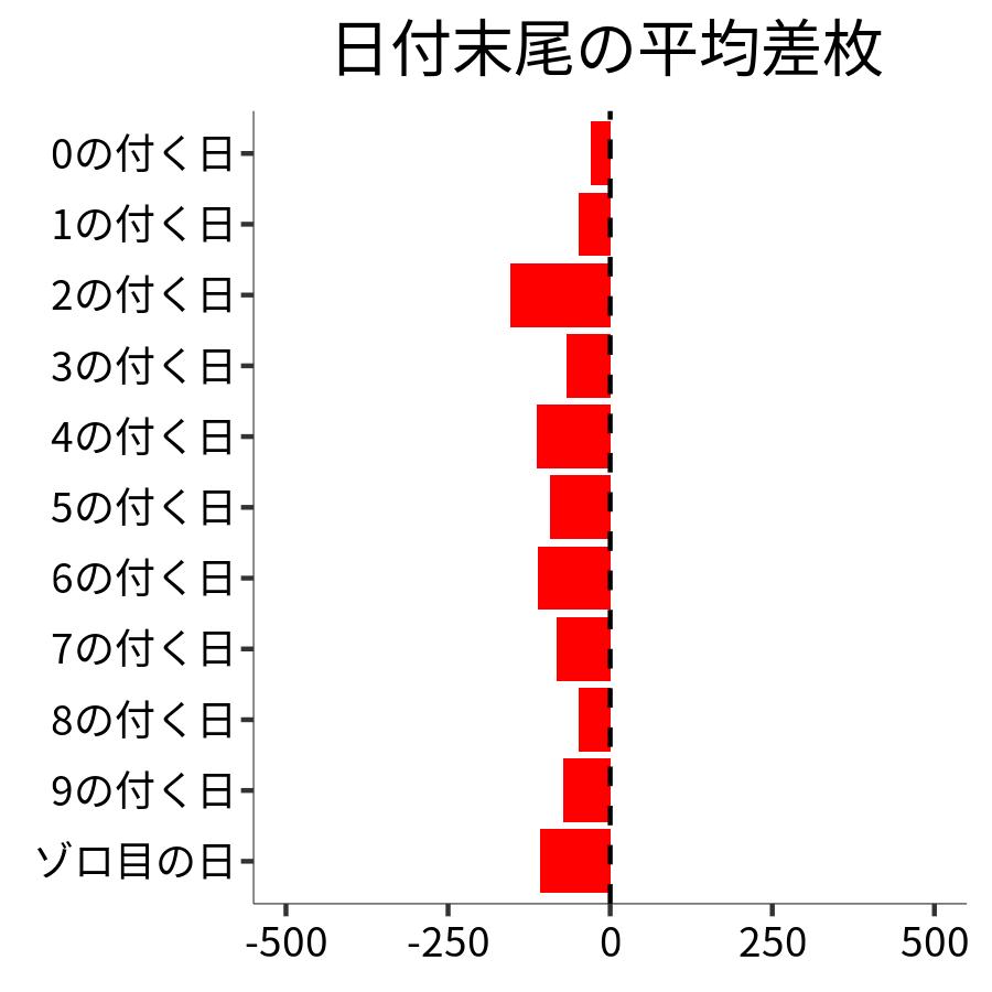 日付末尾ごとの平均差枚