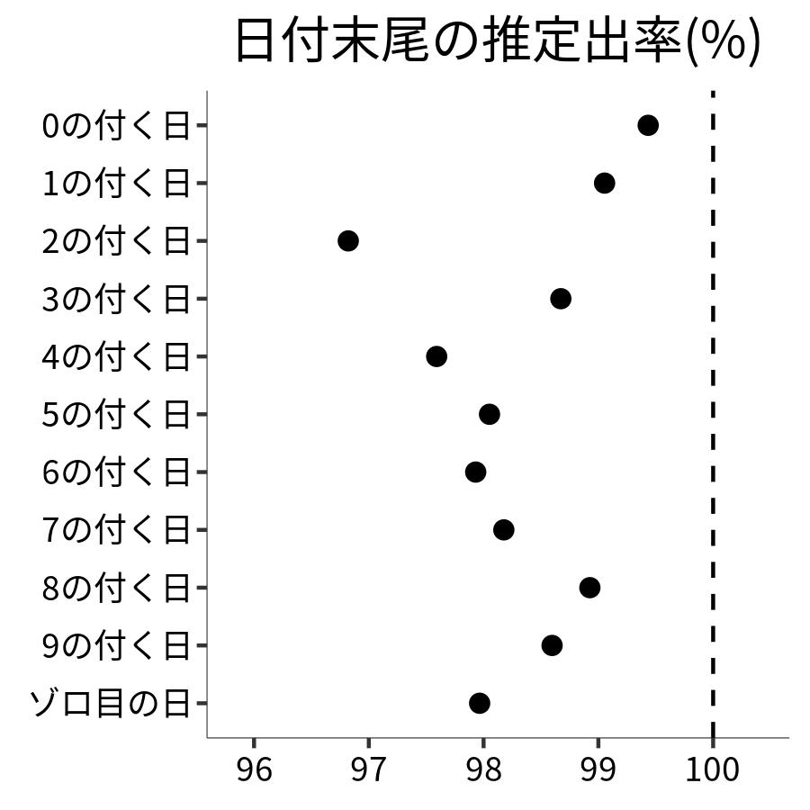 日付末尾ごとの出率