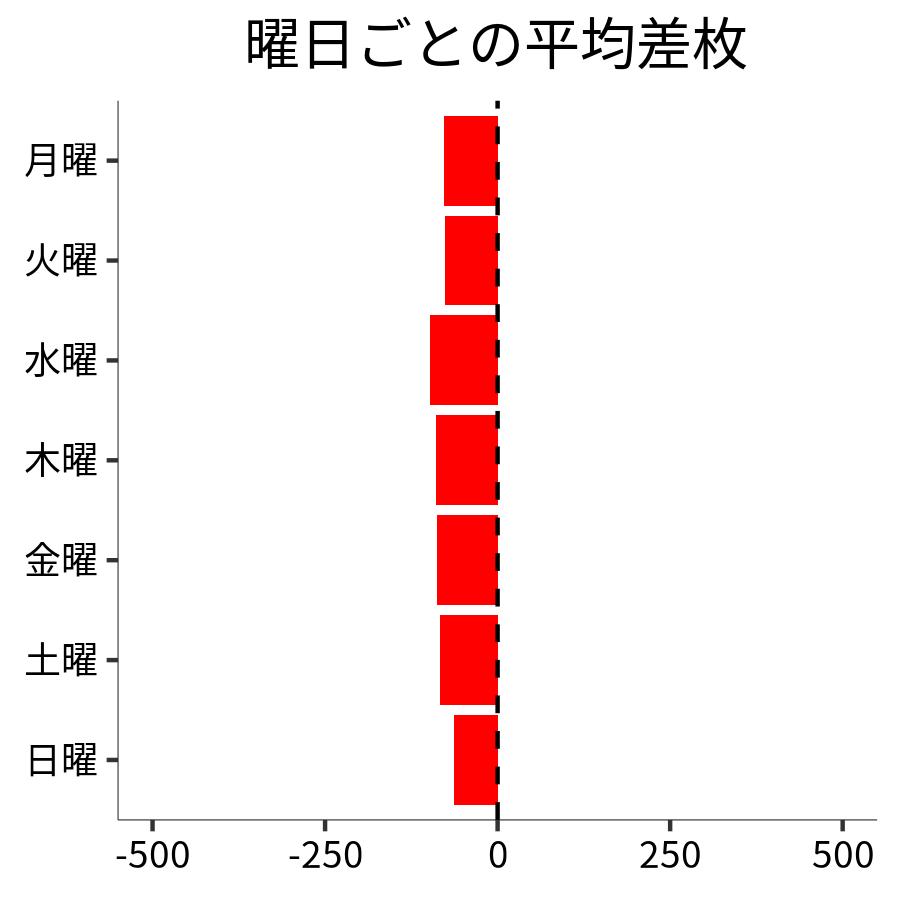 曜日ごとの平均差枚