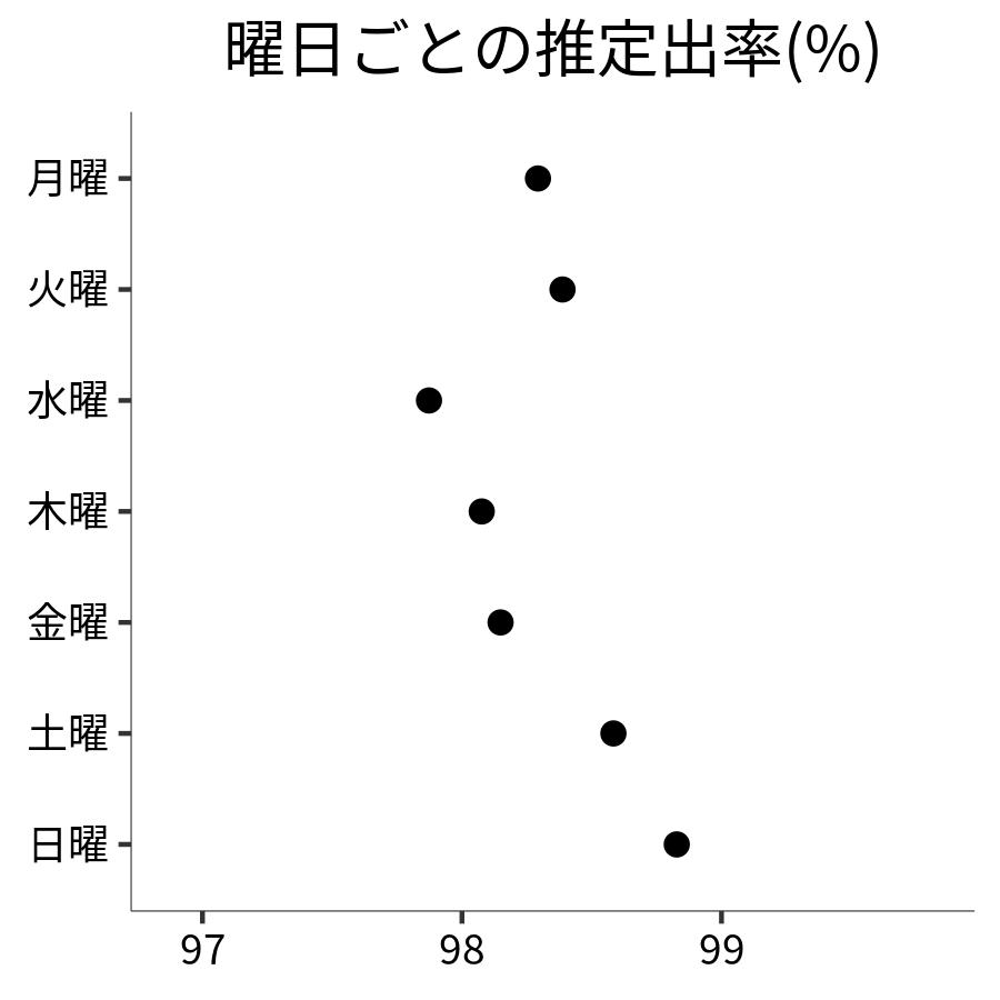 曜日ごとの出率