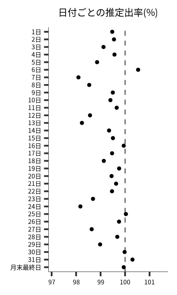 日付ごとの出率