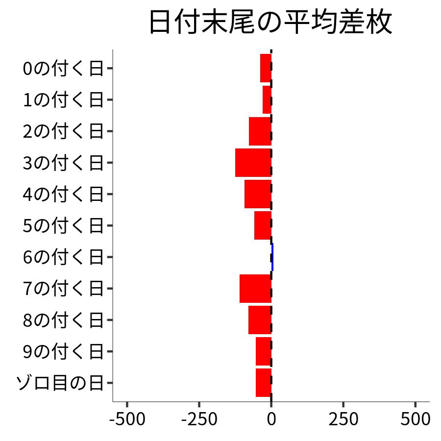 日付末尾ごとの平均差枚