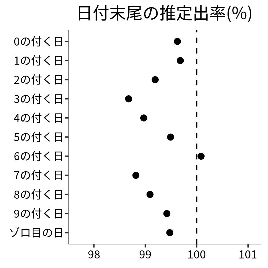 日付末尾ごとの出率