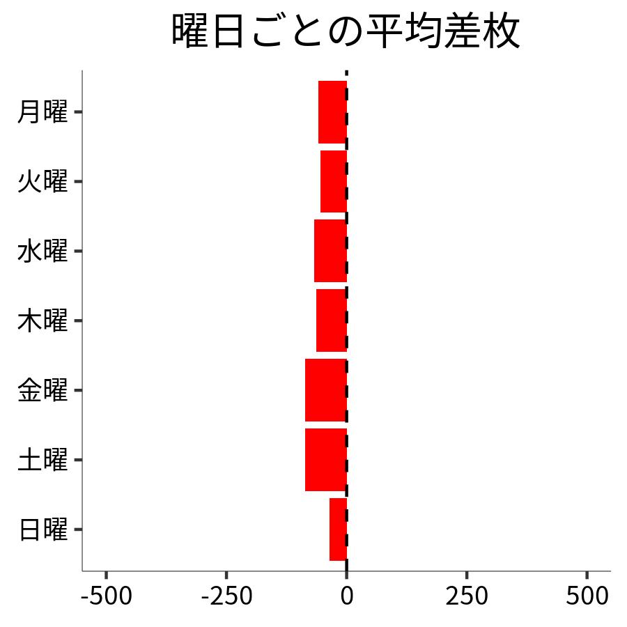 曜日ごとの平均差枚