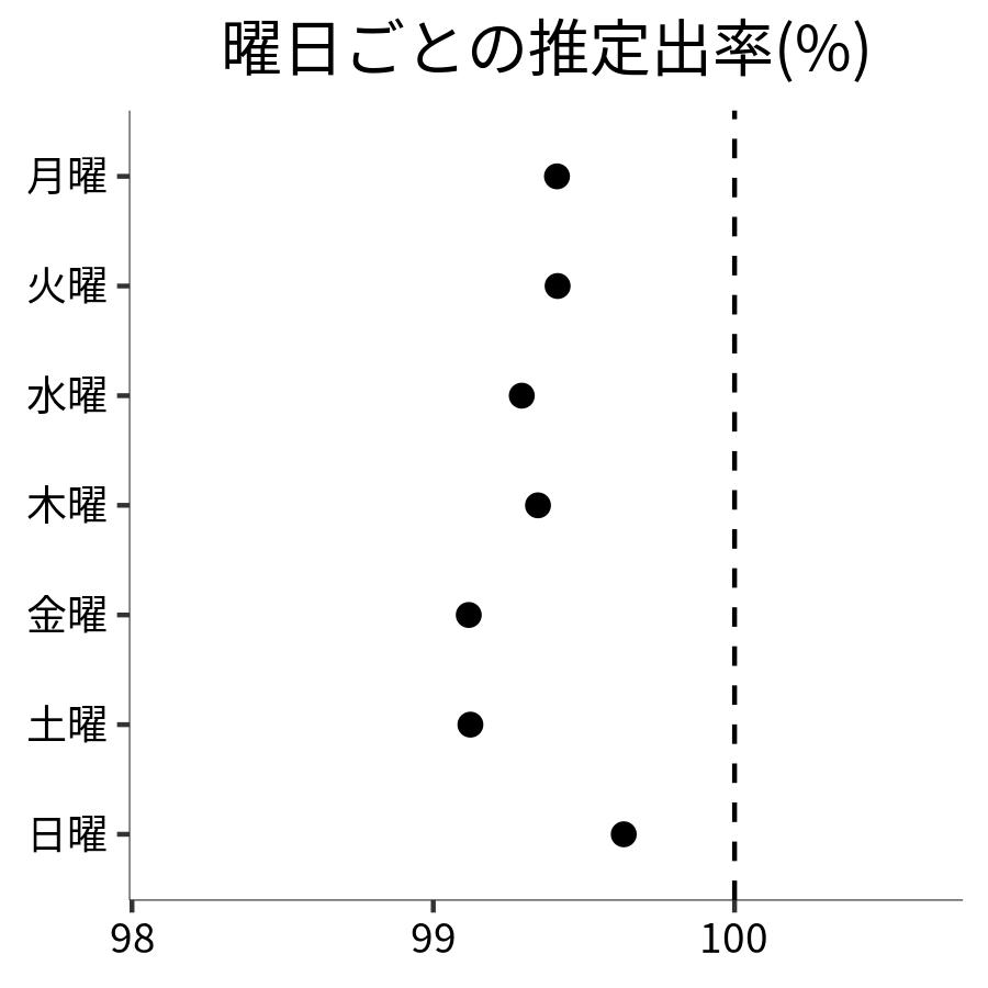 曜日ごとの出率