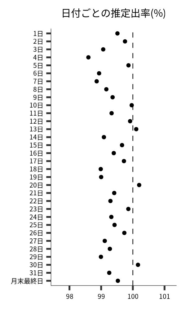 日付ごとの出率