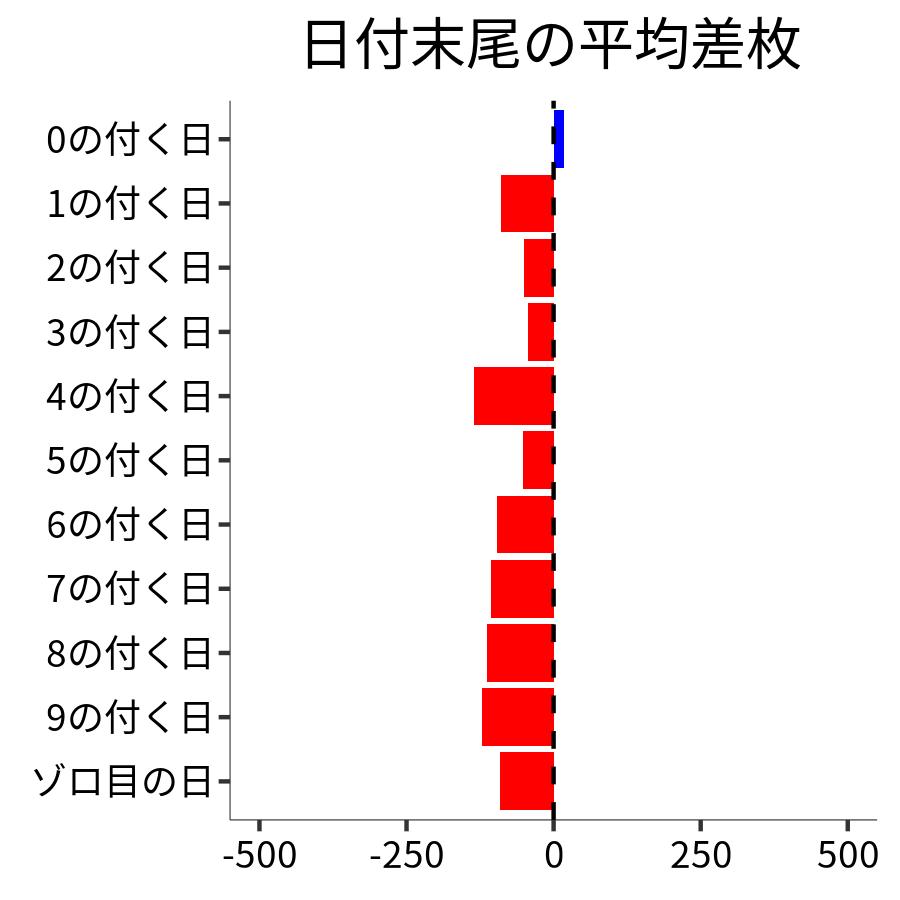 日付末尾ごとの平均差枚