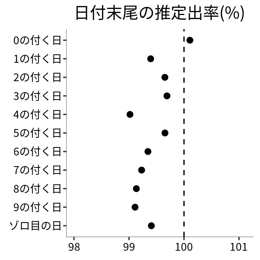 日付末尾ごとの出率