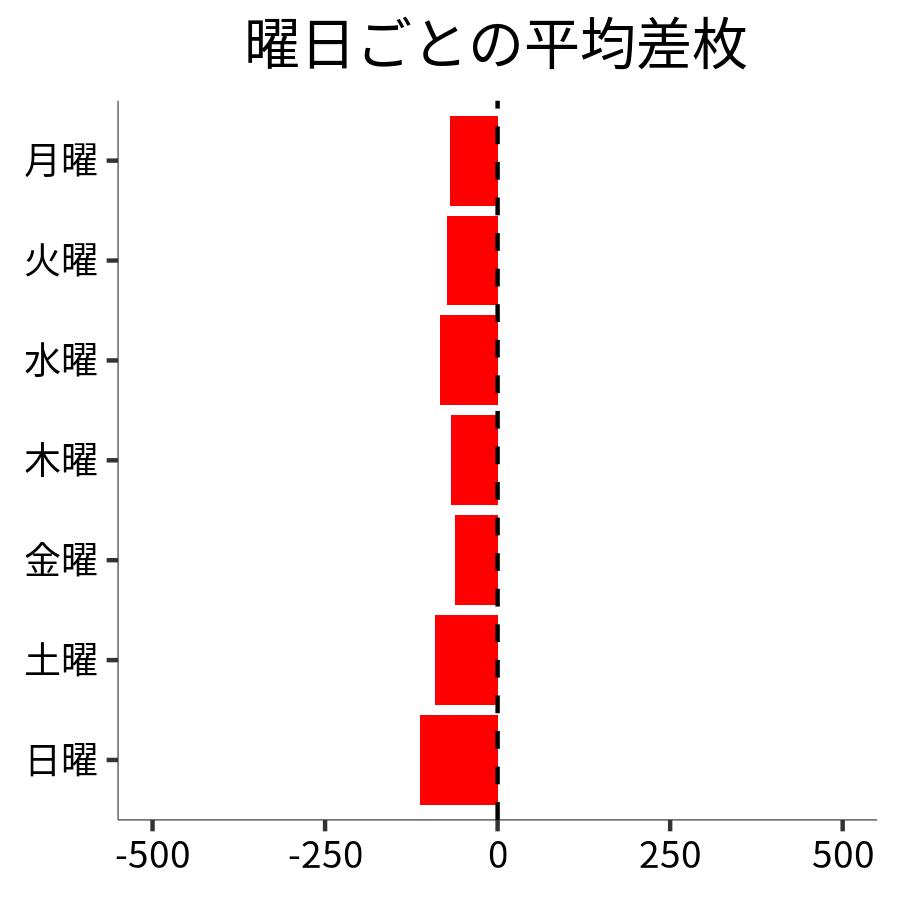 曜日ごとの平均差枚