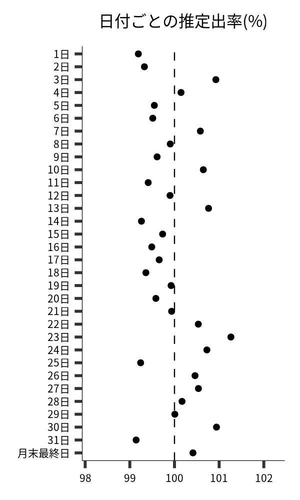 日付ごとの出率