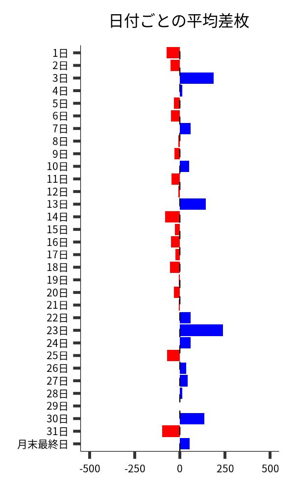 日付ごとの平均差枚