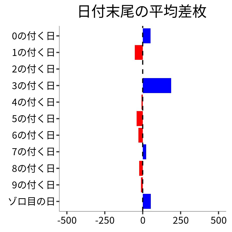 日付末尾ごとの平均差枚