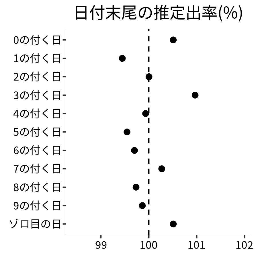 日付末尾ごとの出率