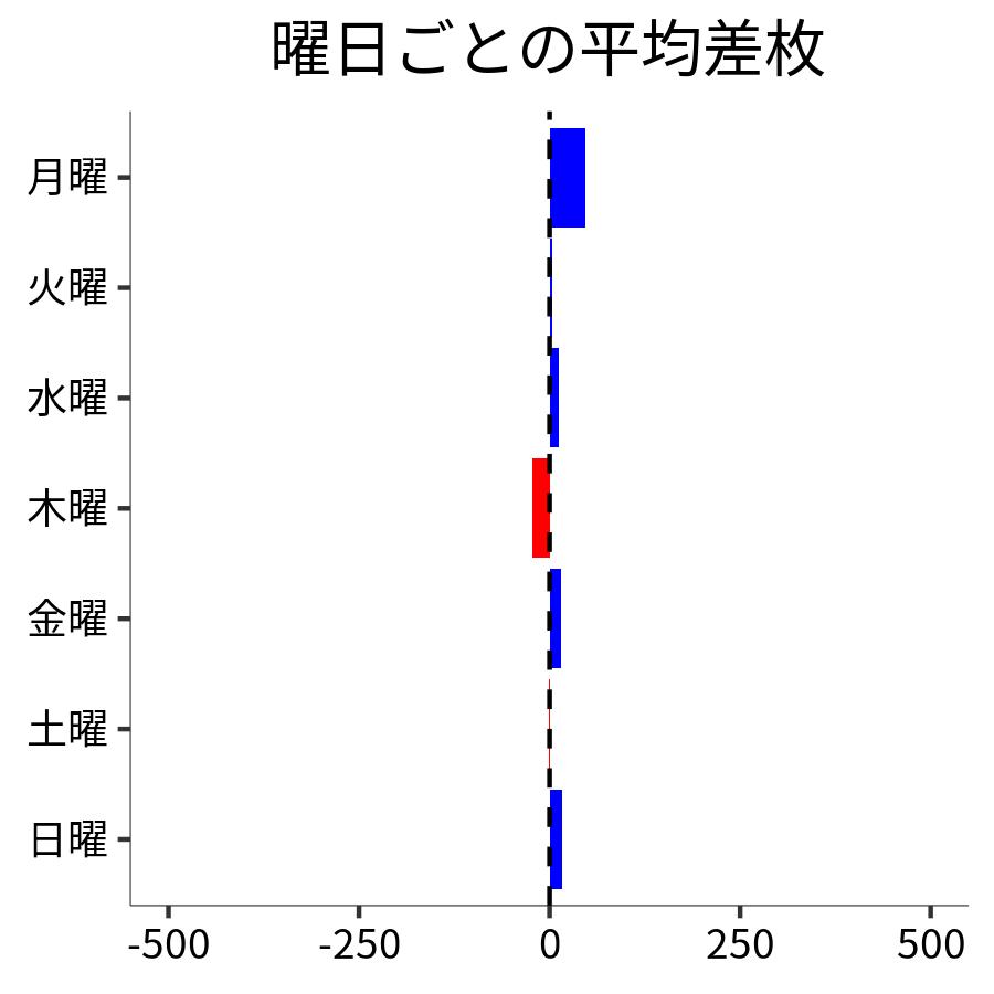 曜日ごとの平均差枚