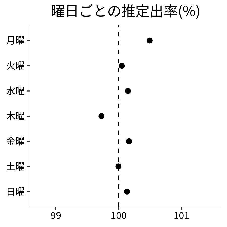 曜日ごとの出率