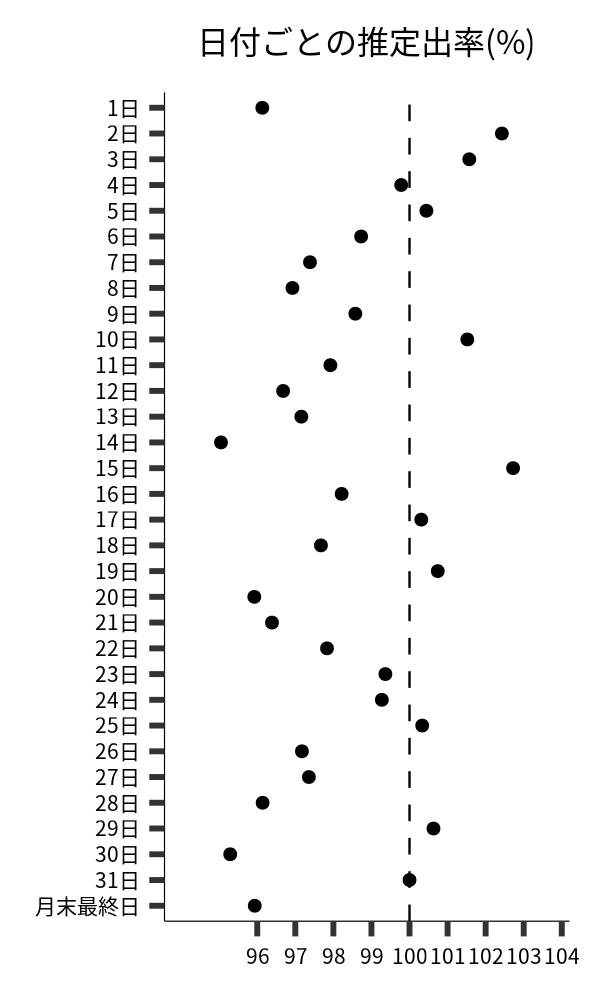 日付ごとの出率