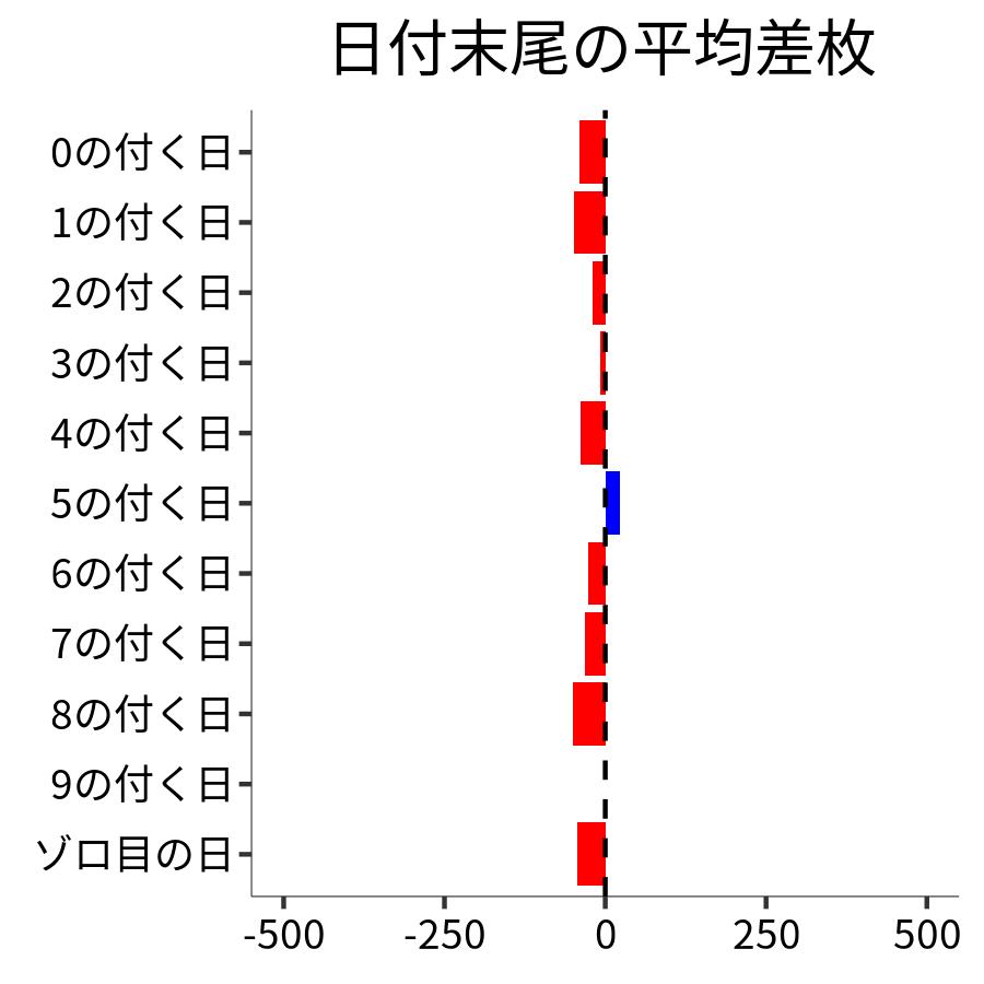 日付末尾ごとの平均差枚