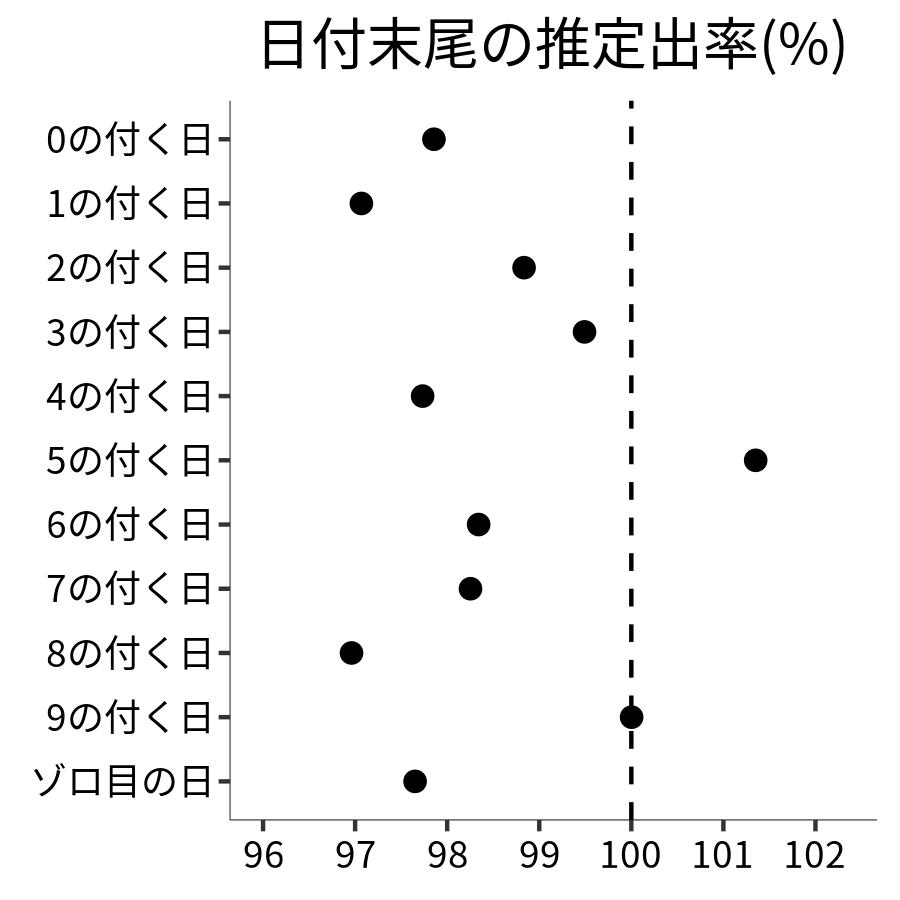 日付末尾ごとの出率