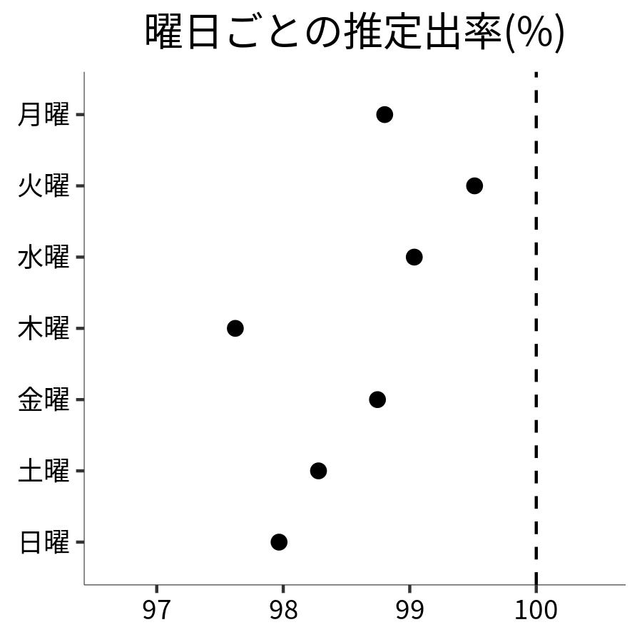 曜日ごとの出率