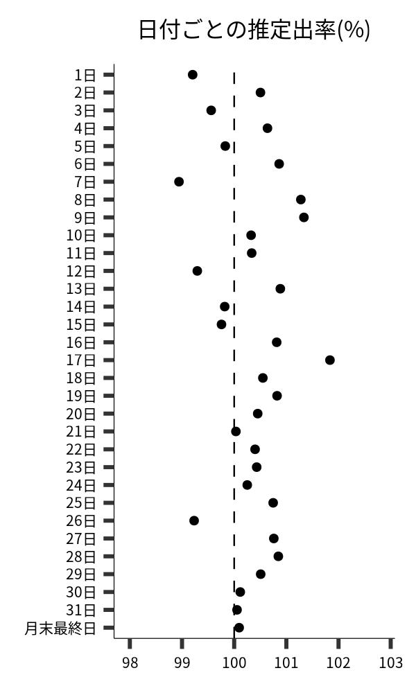 日付ごとの出率