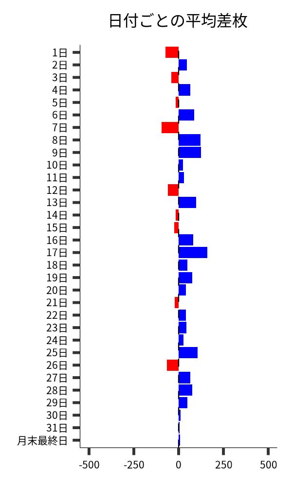 日付ごとの平均差枚