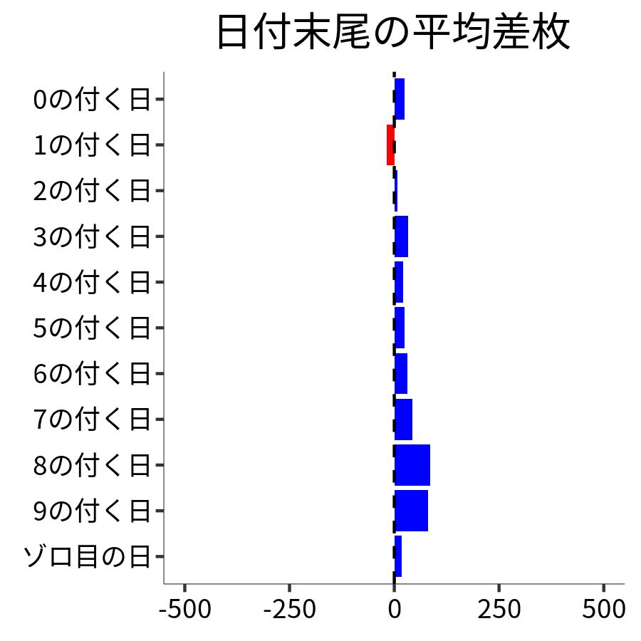 日付末尾ごとの平均差枚