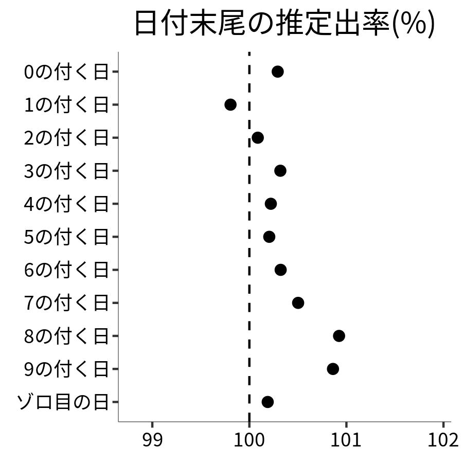 日付末尾ごとの出率