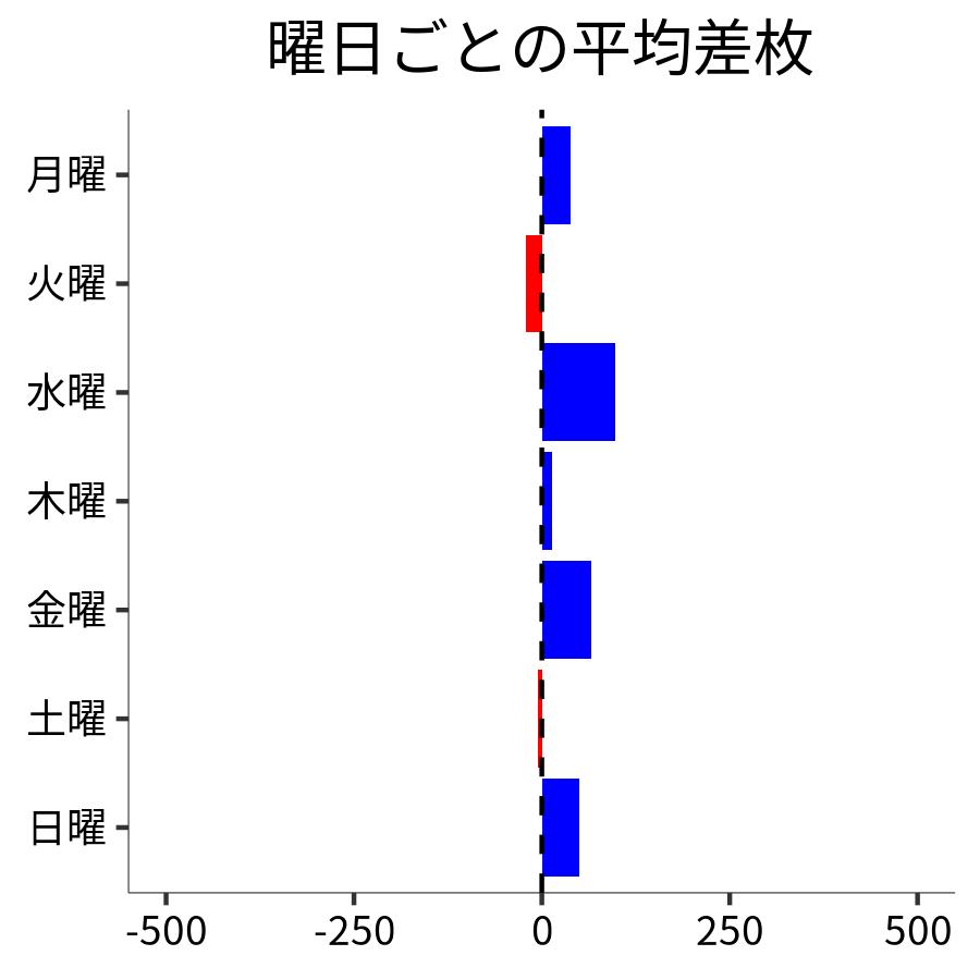 曜日ごとの平均差枚