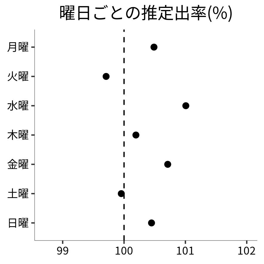 曜日ごとの出率