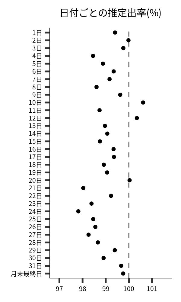 日付ごとの出率