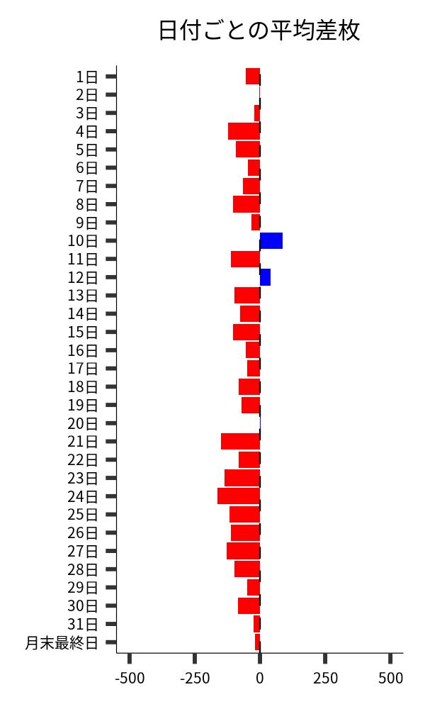 日付ごとの平均差枚