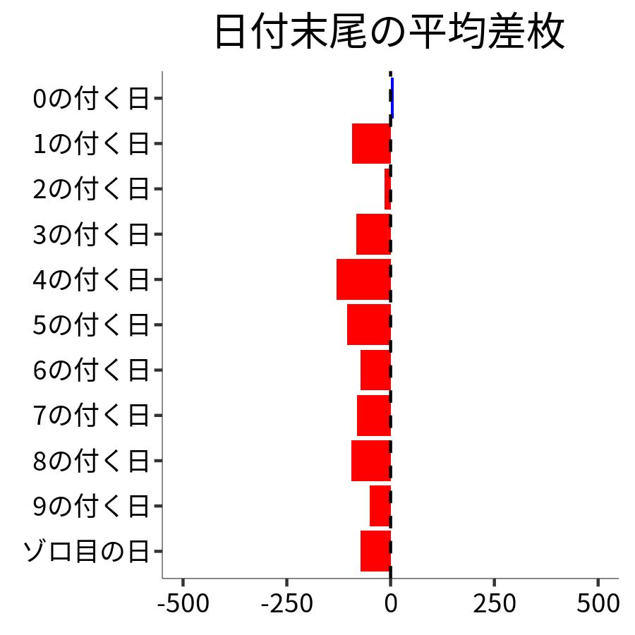 日付末尾ごとの平均差枚