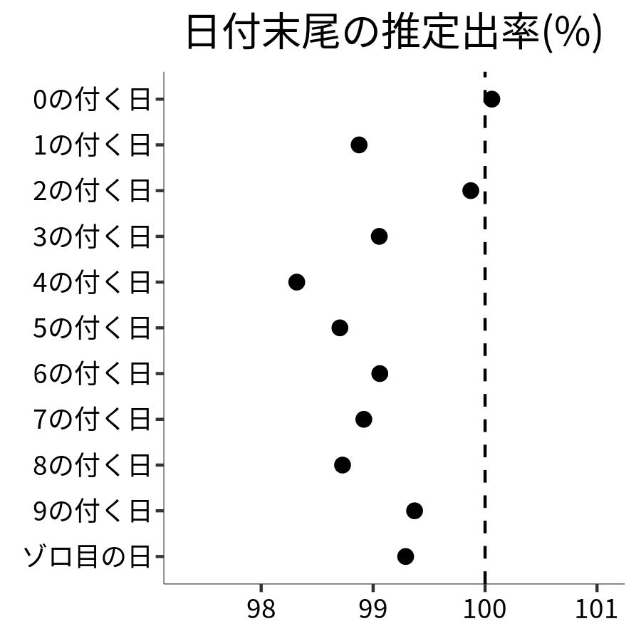 日付末尾ごとの出率