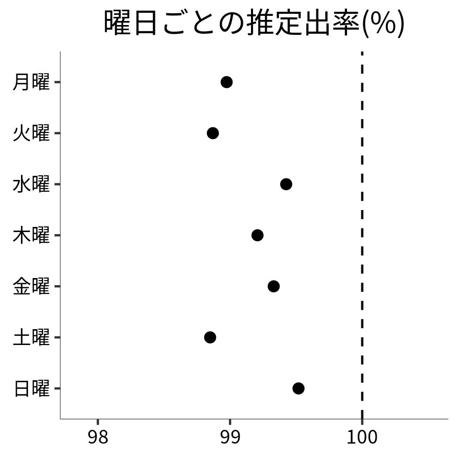 曜日ごとの出率