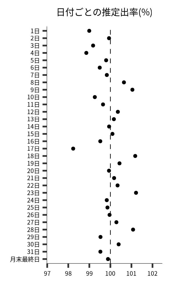 日付ごとの出率