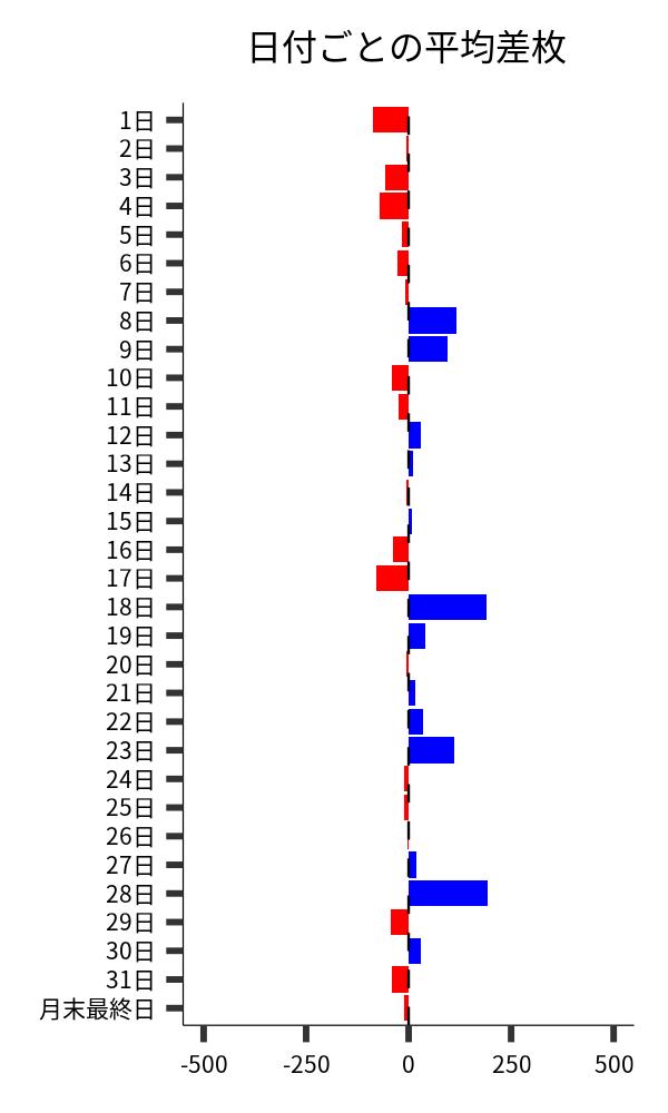 日付ごとの平均差枚